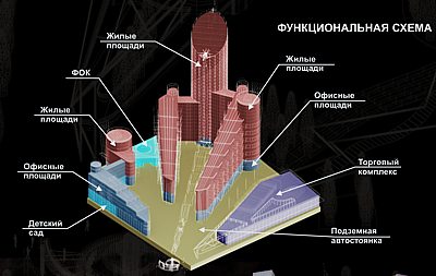 многофункциональный жилой комплекс в Москве